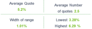 RWI statistics show the average quote is 5.2%
